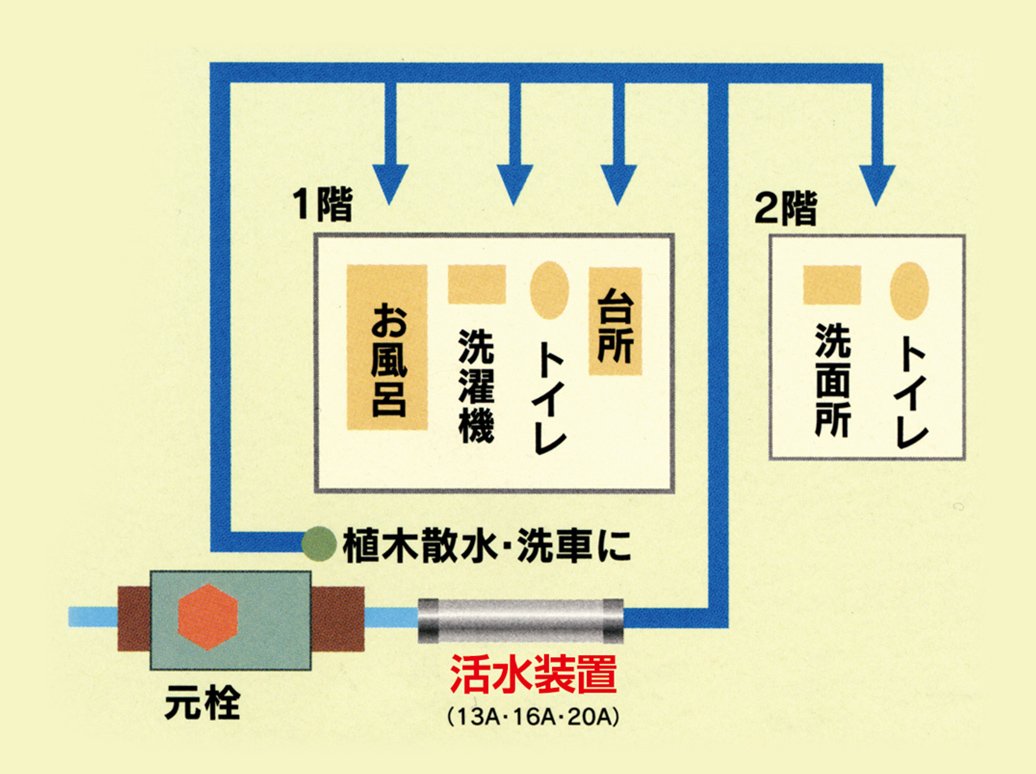 一般家庭用（一戸建ての場合）