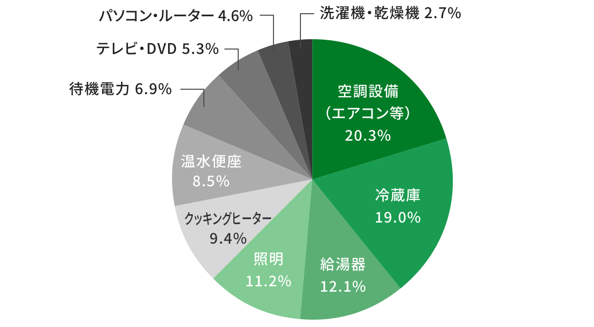 一般家庭での消費電力