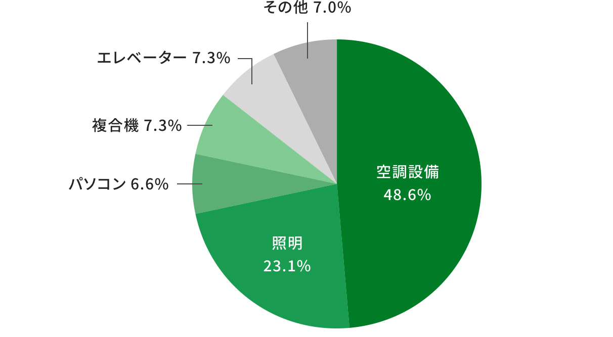 商業ビルでの消費電力